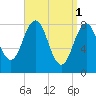 Falmouth Foreside tide chart for Saturday, April 1, 2023