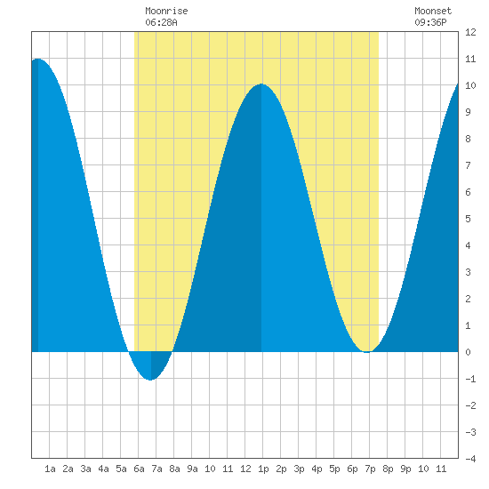 Falmouth Foreside tide chart for Friday, April 21, 2023