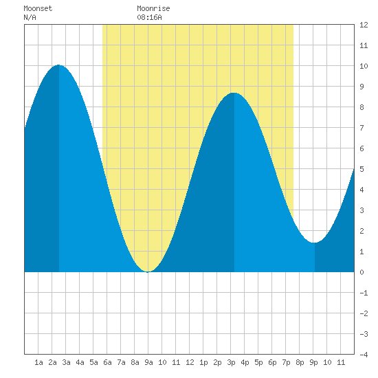 Falmouth Foreside tide chart for Monday, April 24, 2023