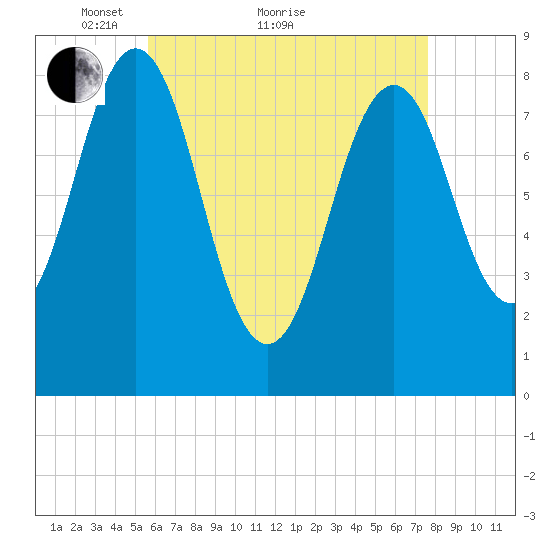 Falmouth Foreside tide chart for Thursday, April 27, 2023