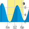 Falmouth Foreside tide chart for Sunday, April 9, 2023