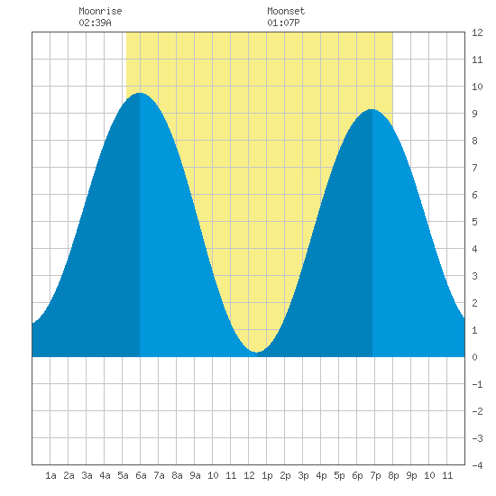 Falmouth Foreside tide chart for Saturday, May 13, 2023