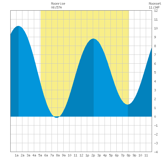 Falmouth Foreside tide chart for Monday, May 22, 2023