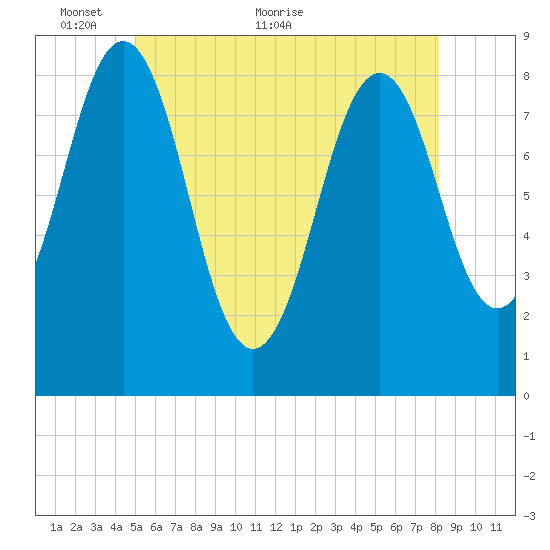 Falmouth Foreside tide chart for Friday, May 26, 2023