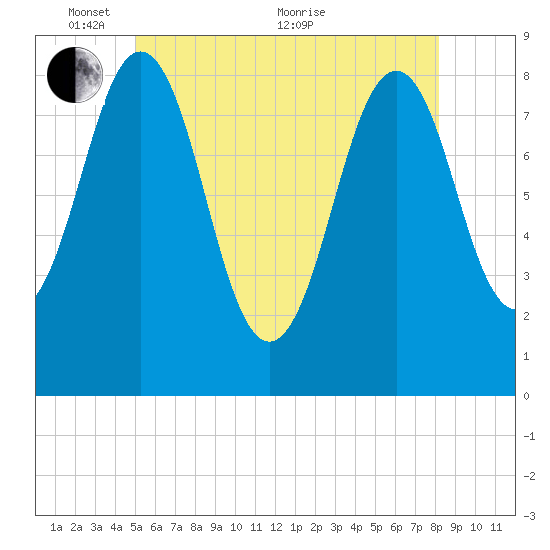 Falmouth Foreside tide chart for Saturday, May 27, 2023