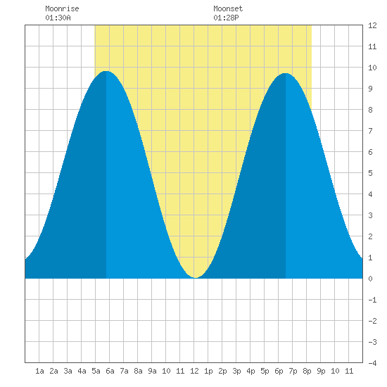 Falmouth Foreside tide chart for Sunday, June 11, 2023