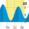 Falmouth Foreside tide chart for Thursday, June 22, 2023