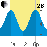Falmouth Foreside tide chart for Monday, June 26, 2023