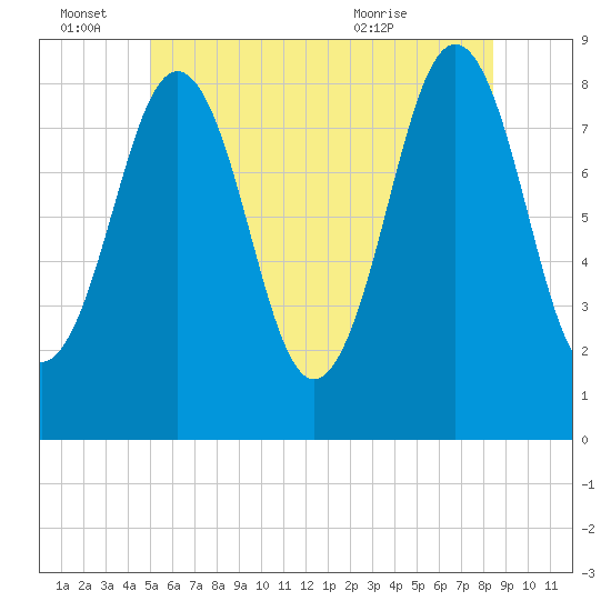 Falmouth Foreside tide chart for Tuesday, June 27, 2023