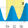 Falmouth Foreside tide chart for Friday, June 2, 2023