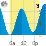 Falmouth Foreside tide chart for Saturday, June 3, 2023