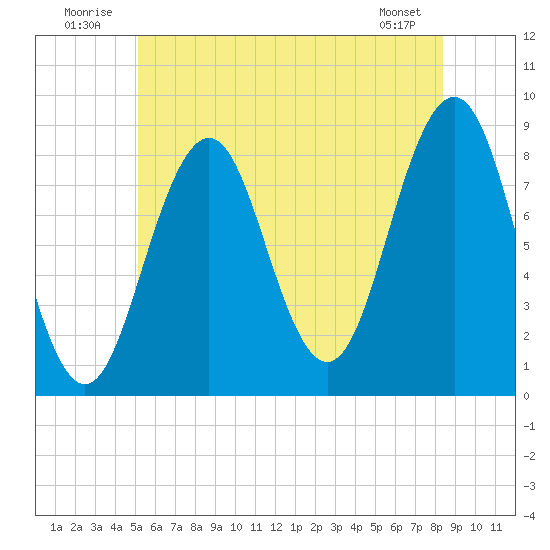 Falmouth Foreside tide chart for Thursday, July 13, 2023