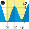 Falmouth Foreside tide chart for Monday, July 17, 2023