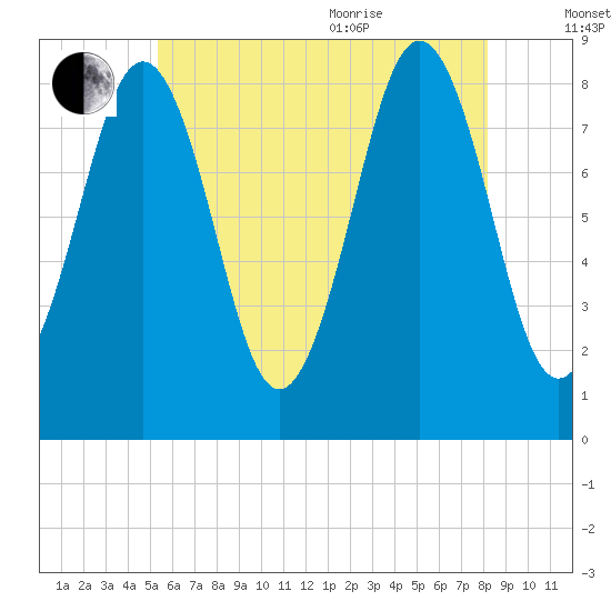 Falmouth Foreside tide chart for Tuesday, July 25, 2023