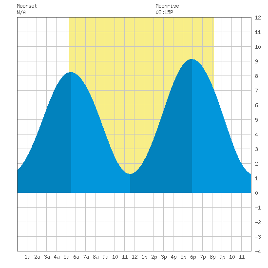 Falmouth Foreside tide chart for Wednesday, July 26, 2023