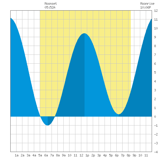 Falmouth Foreside tide chart for Tuesday, July 4, 2023