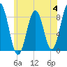 Falmouth Foreside tide chart for Tuesday, July 4, 2023