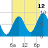 Falmouth Foreside tide chart for Saturday, August 12, 2023