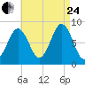 Falmouth Foreside tide chart for Thursday, August 24, 2023