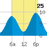 Falmouth Foreside tide chart for Friday, August 25, 2023