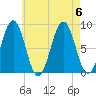 Falmouth Foreside tide chart for Sunday, August 6, 2023