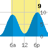 Falmouth Foreside tide chart for Wednesday, August 9, 2023