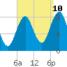 Falmouth Foreside tide chart for Sunday, September 10, 2023