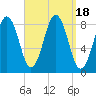 Falmouth Foreside tide chart for Monday, September 18, 2023