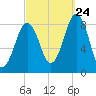 Falmouth Foreside tide chart for Sunday, September 24, 2023