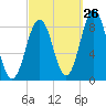 Falmouth Foreside tide chart for Tuesday, September 26, 2023