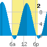Falmouth Foreside tide chart for Saturday, September 2, 2023