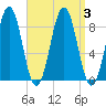 Falmouth Foreside tide chart for Sunday, September 3, 2023