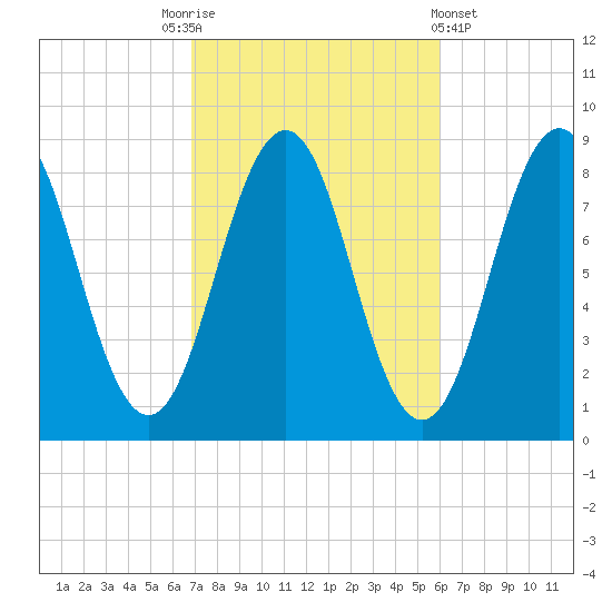 Falmouth Foreside tide chart for Friday, October 13, 2023