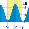 Falmouth Foreside tide chart for Monday, October 16, 2023