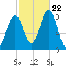Falmouth Foreside tide chart for Sunday, October 22, 2023