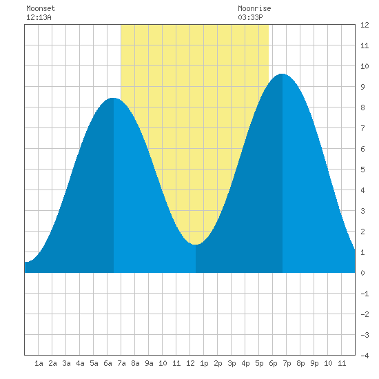 Falmouth Foreside tide chart for Monday, October 23, 2023