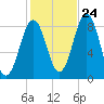 Falmouth Foreside tide chart for Tuesday, October 24, 2023