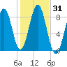 Falmouth Foreside tide chart for Tuesday, October 31, 2023