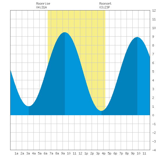 Falmouth Foreside tide chart for Saturday, November 11, 2023