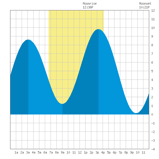 Falmouth Foreside tide chart for Sunday, November 19, 2023