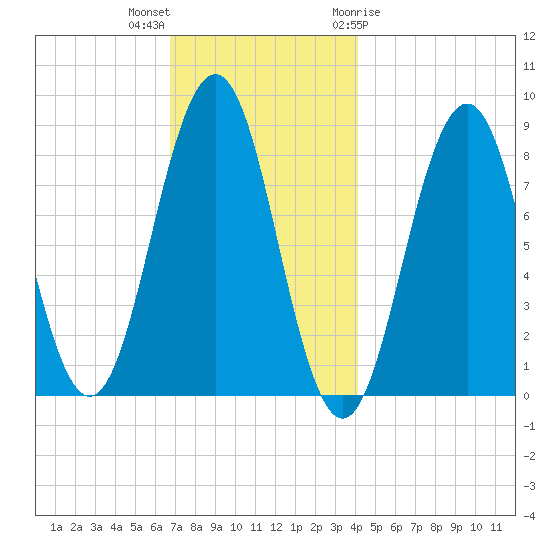 Falmouth Foreside tide chart for Saturday, November 25, 2023