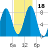 Falmouth Foreside tide chart for Monday, December 18, 2023