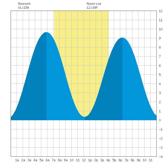 Falmouth Foreside tide chart for Thursday, December 21, 2023
