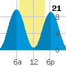 Falmouth Foreside tide chart for Thursday, December 21, 2023