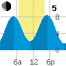 Falmouth Foreside tide chart for Tuesday, December 5, 2023