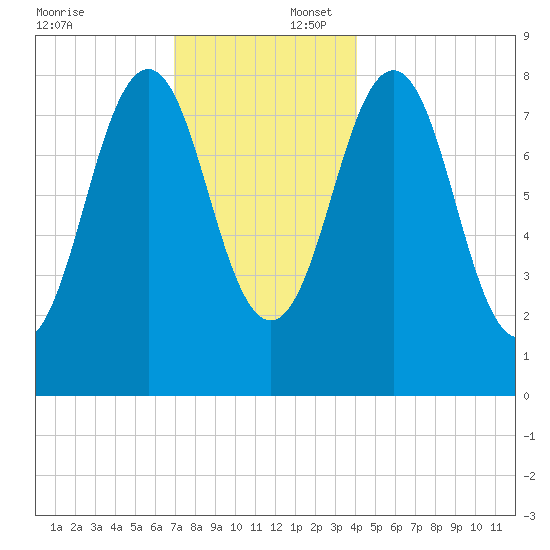 Falmouth Foreside tide chart for Wednesday, December 6, 2023