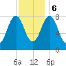 Falmouth Foreside tide chart for Wednesday, December 6, 2023