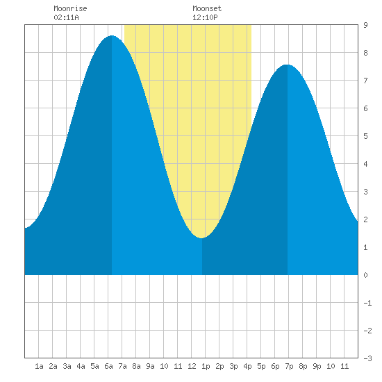 Falmouth Foreside tide chart for Saturday, January 6, 2024