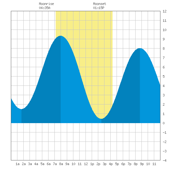 Falmouth Foreside tide chart for Monday, January 8, 2024