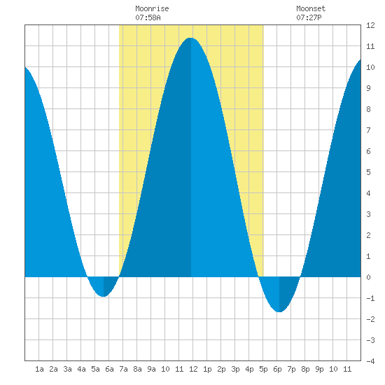 Falmouth Foreside tide chart for Sunday, February 11, 2024